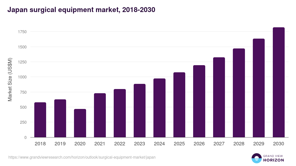 Japan surgical equipment market, 2018-2030 (US$M)