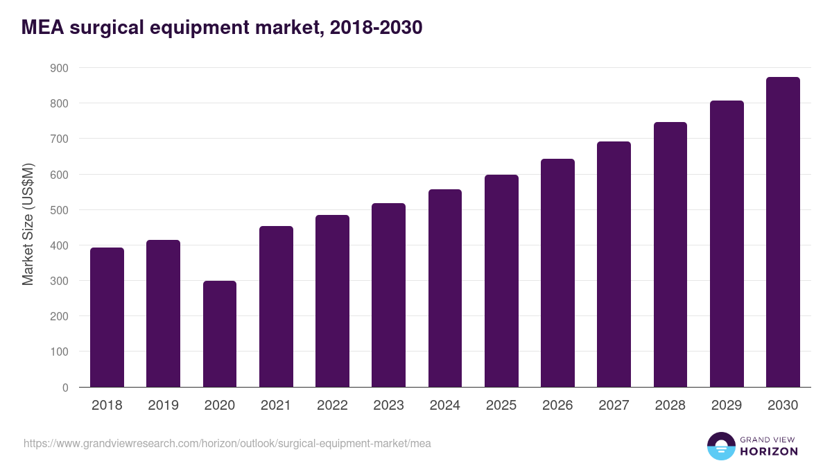 Middle East & Africa surgical equipment market, 2018-2030 (US$M)
