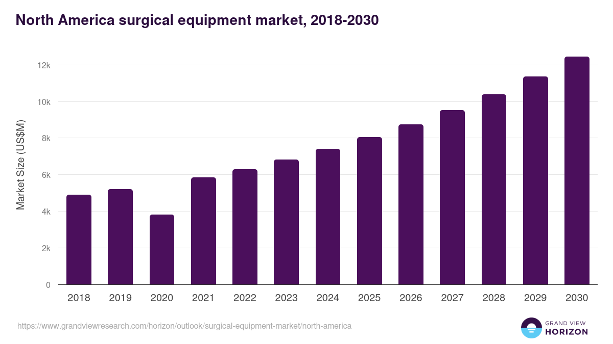 North America surgical equipment market, 2018-2030 (US$M)