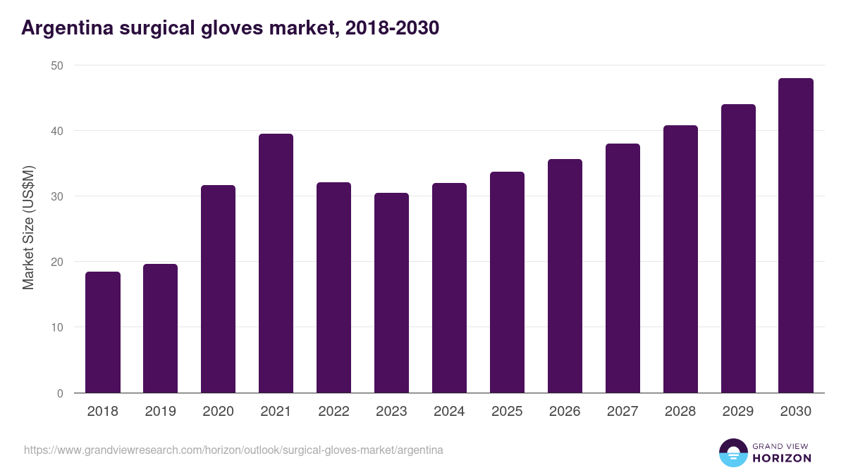 Argentina surgical gloves market, 2018-2030 (US$M)