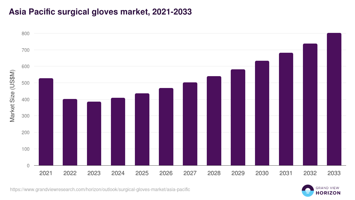 Asia Pacific surgical gloves market, 2021-2033 (US$M)