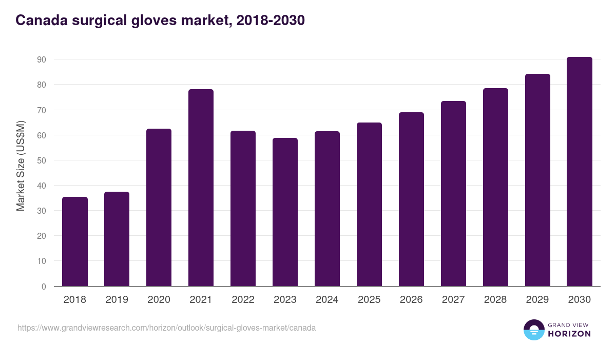 Canada surgical gloves market, 2018-2030 (US$M)
