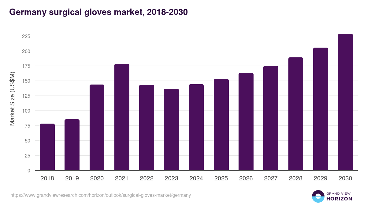 Germany surgical gloves market, 2018-2030 (US$M)