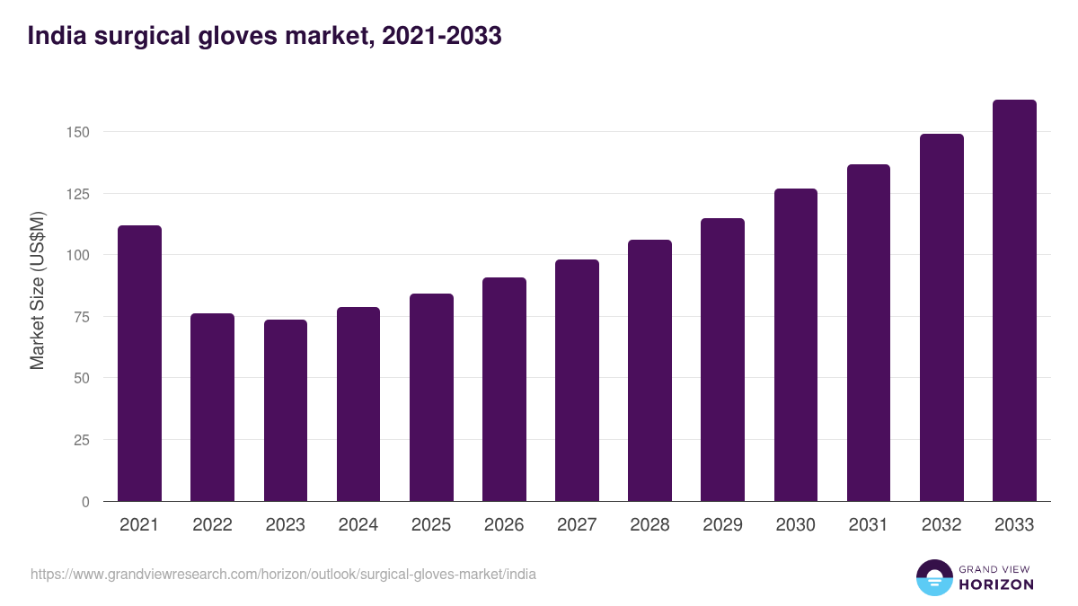 India surgical gloves market, 2021-2033 (US$M)