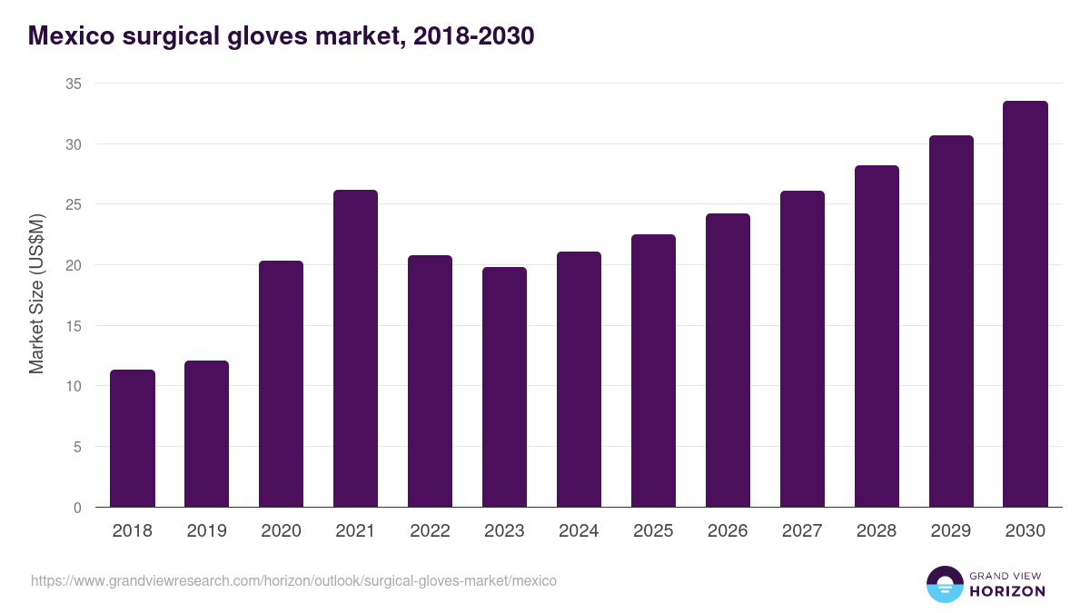 Mexico surgical gloves market, 2018-2030 (US$M)