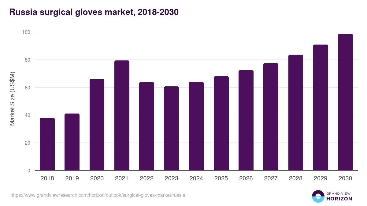 Russia surgical gloves market, 2018-2030 (US$M)