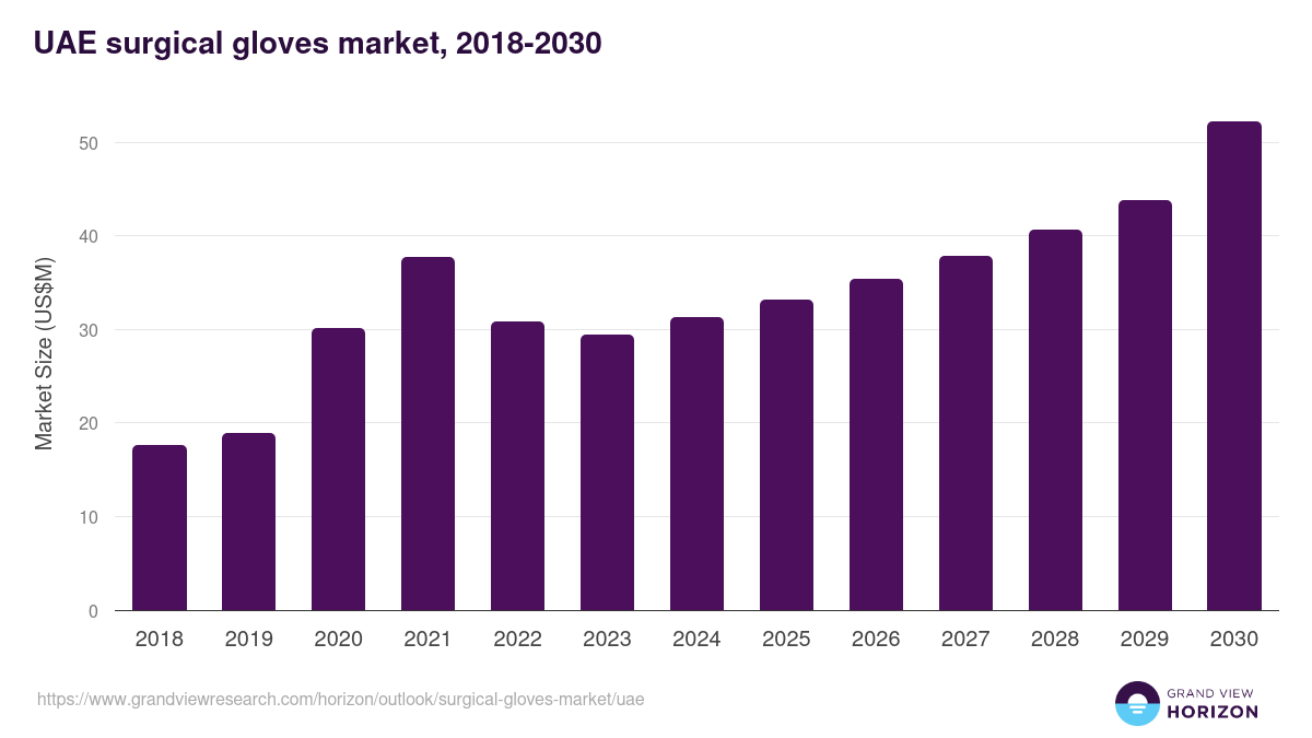UAE surgical gloves market, 2018-2030 (US$M)
