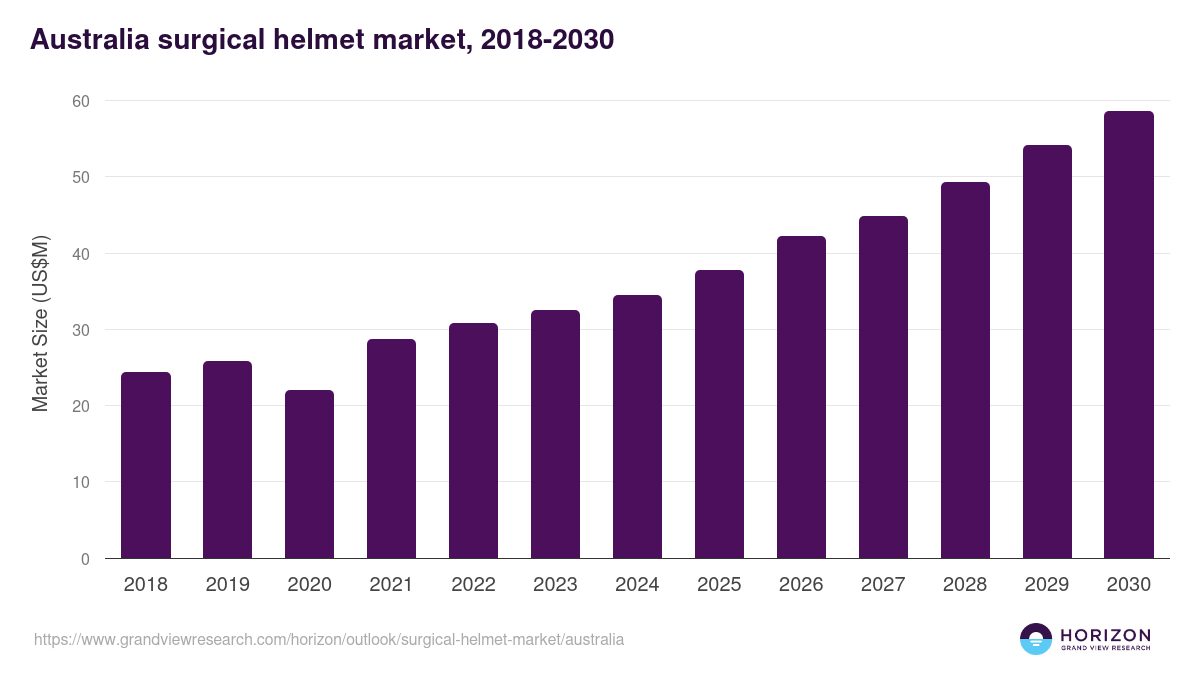 Australia surgical helmet market, 2018-2030 (US$M)