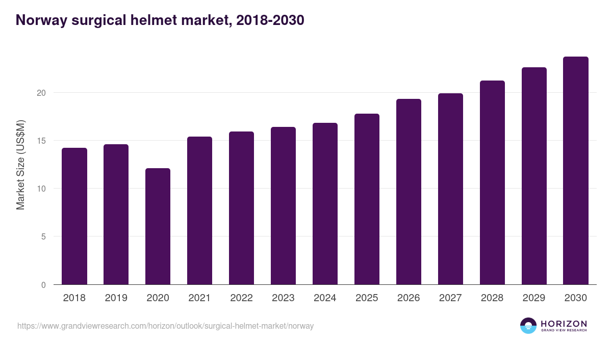 Norway surgical helmet market, 2018-2030 (US$M)