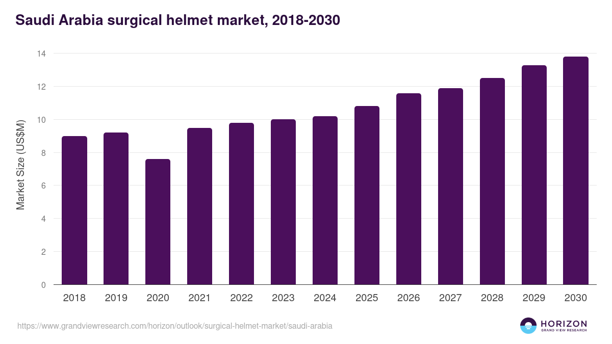 Saudi Arabia surgical helmet market, 2018-2030 (US$M)