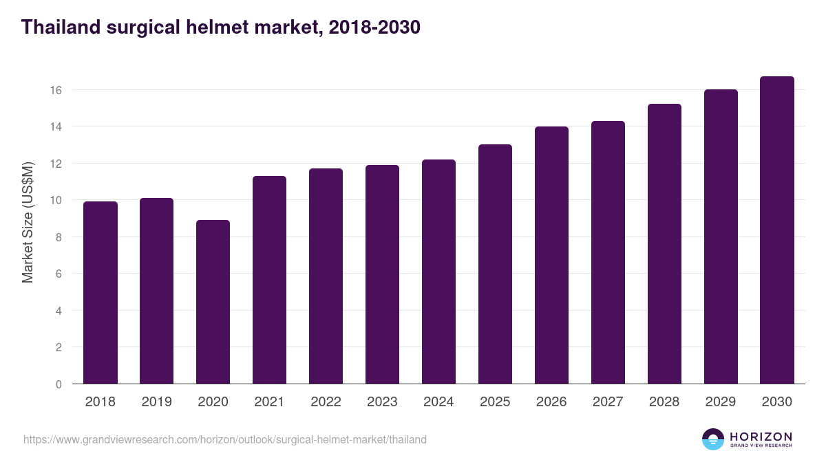 Thailand surgical helmet market, 2018-2030 (US$M)