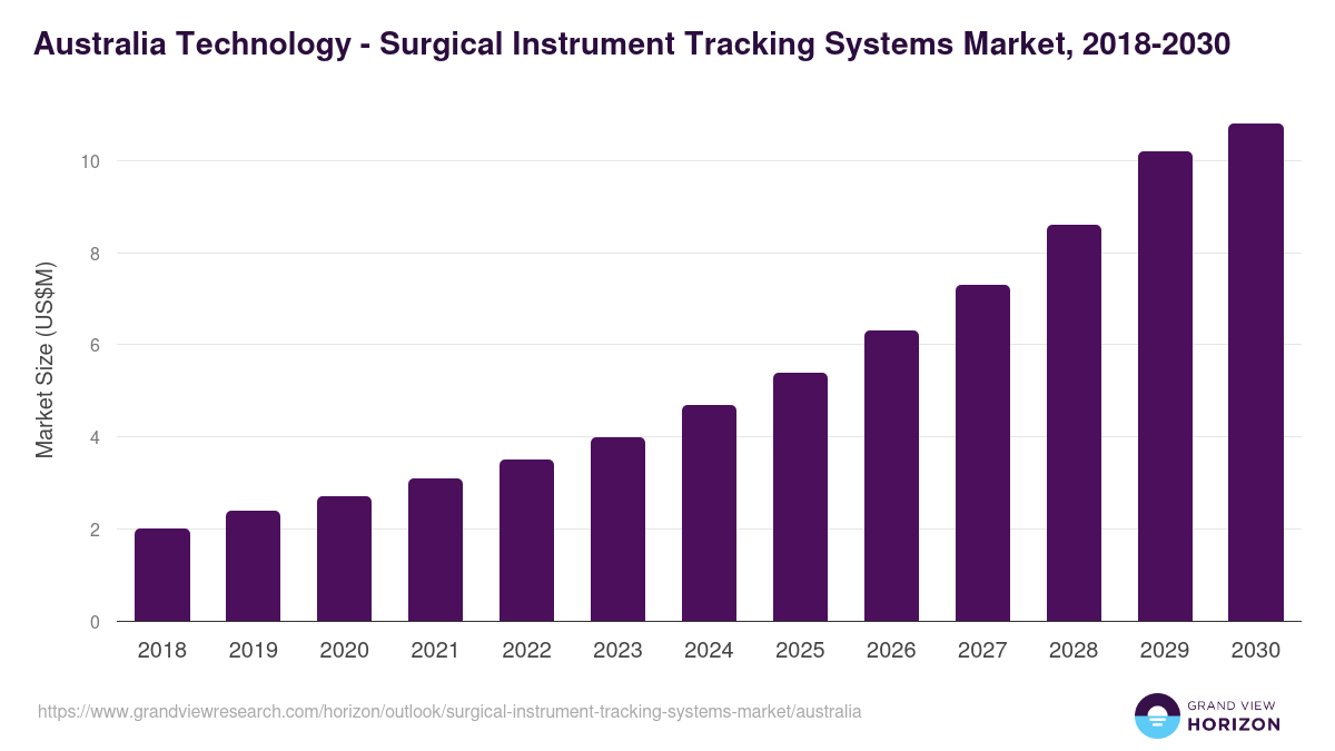 Australia surgical instrument tracking systems market, 2018-2030 (US$M)