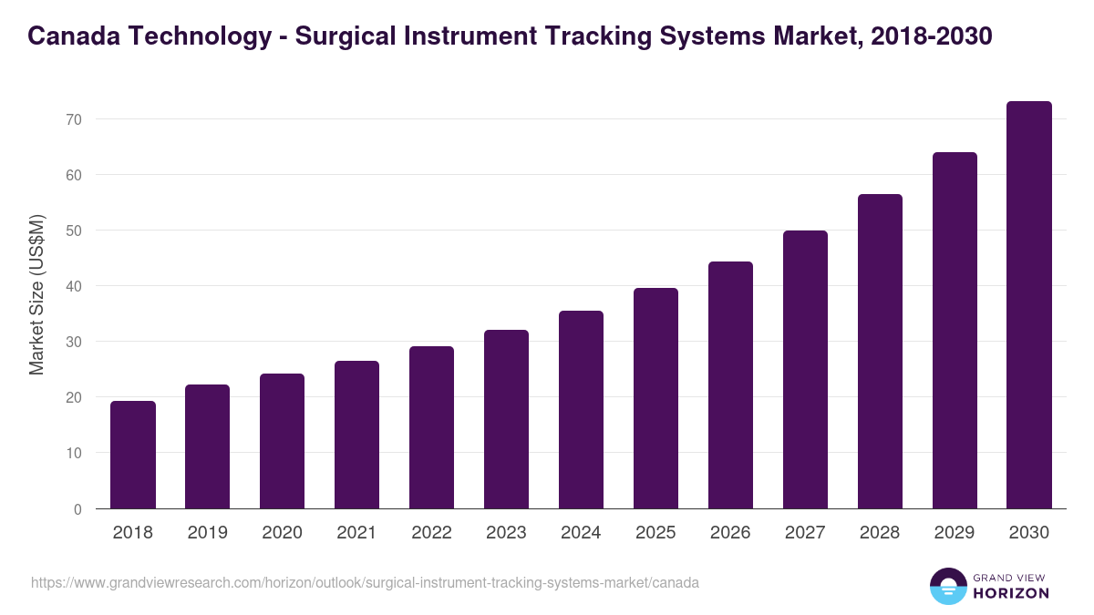 Canada surgical instrument tracking systems market, 2018-2030 (US$M)