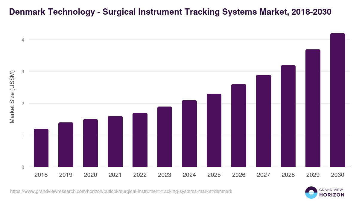 Denmark surgical instrument tracking systems market, 2018-2030 (US$M)