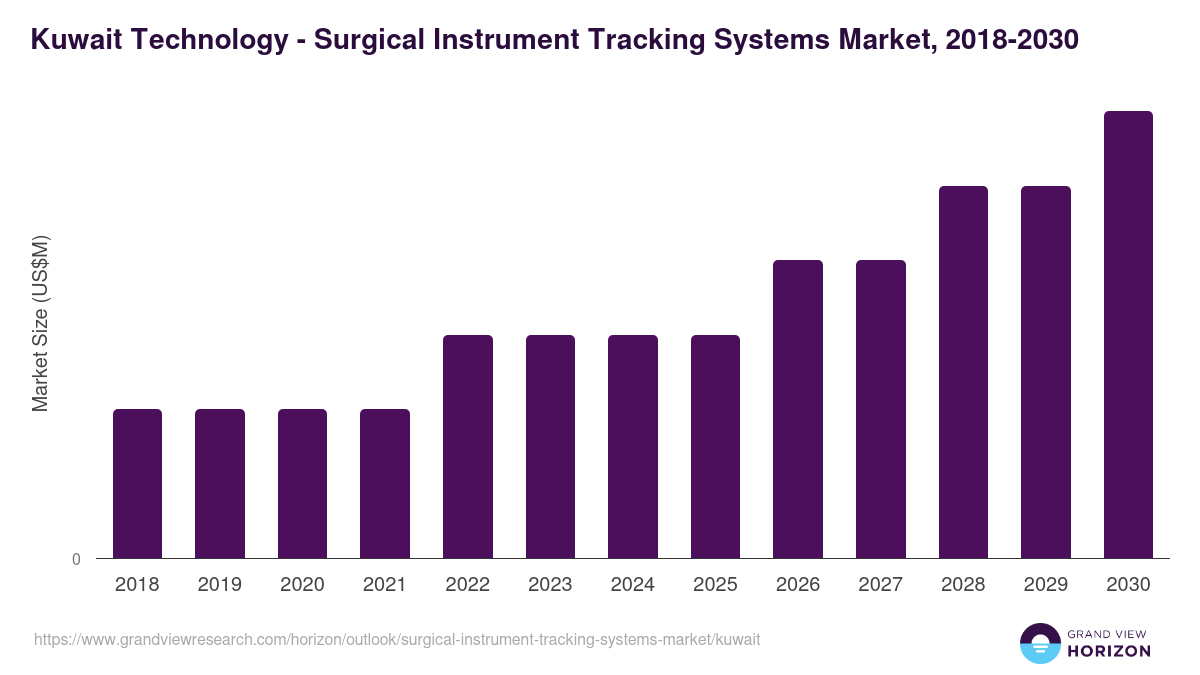 Kuwait surgical instrument tracking systems market, 2018-2030 (US$M)