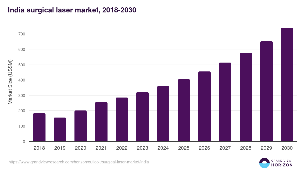 India surgical laser market, 2018-2031 (US$M)
