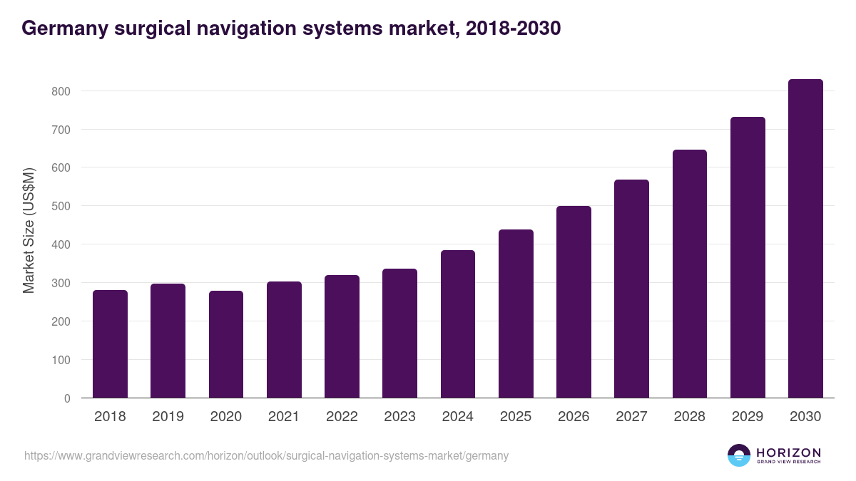 Germany surgical navigation systems market, 2018-2030 (US$M)