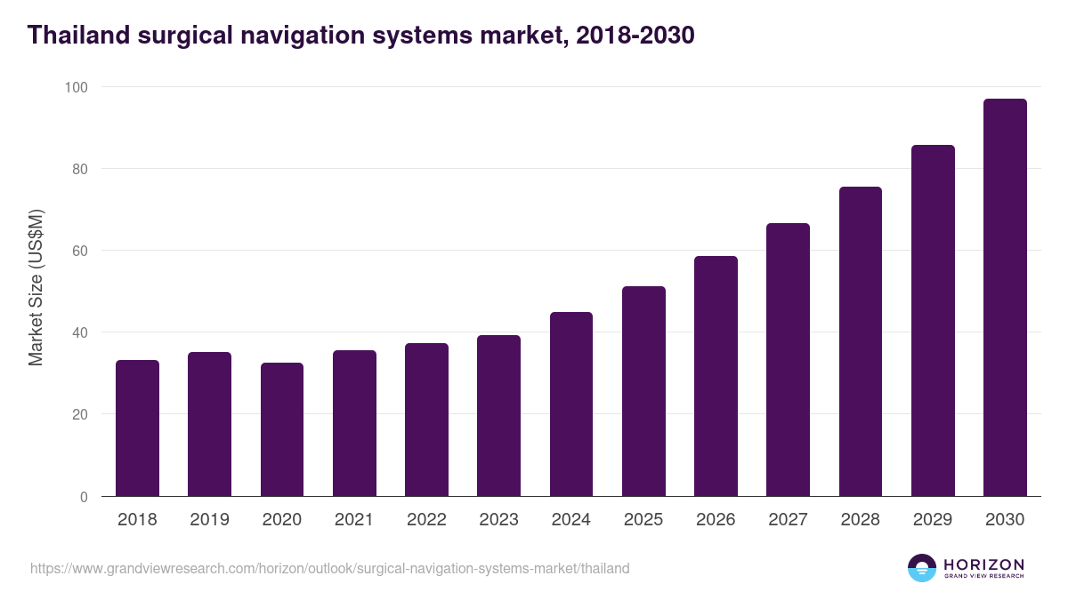 Thailand surgical navigation systems market, 2018-2030 (US$M)