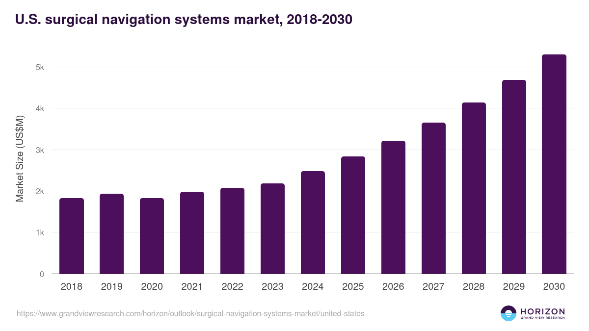 U.S. surgical navigation systems market, 2018-2030 (US$M)