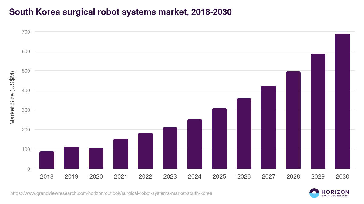South Korea surgical robot systems market, 2018-2030 (US$M)