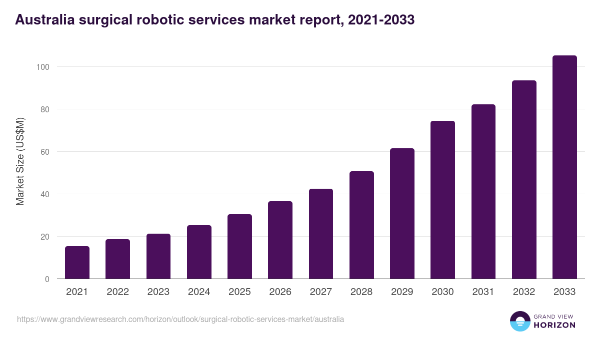 Australia surgical robotic services market, 2021-2033 (US$M)