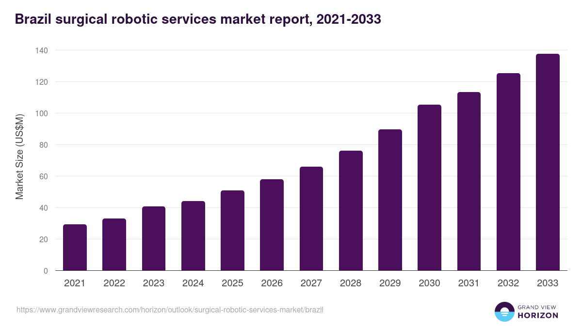 Brazil surgical robotic services market, 2021-2033 (US$M)