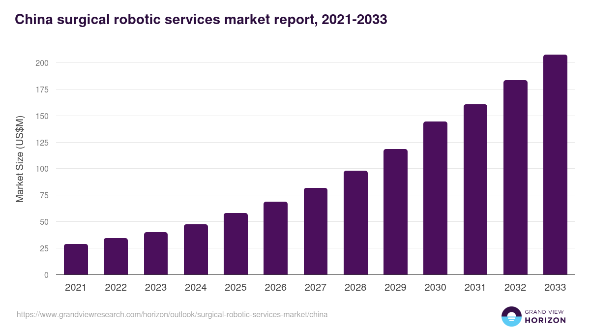 China surgical robotic services market, 2021-2033 (US$M)