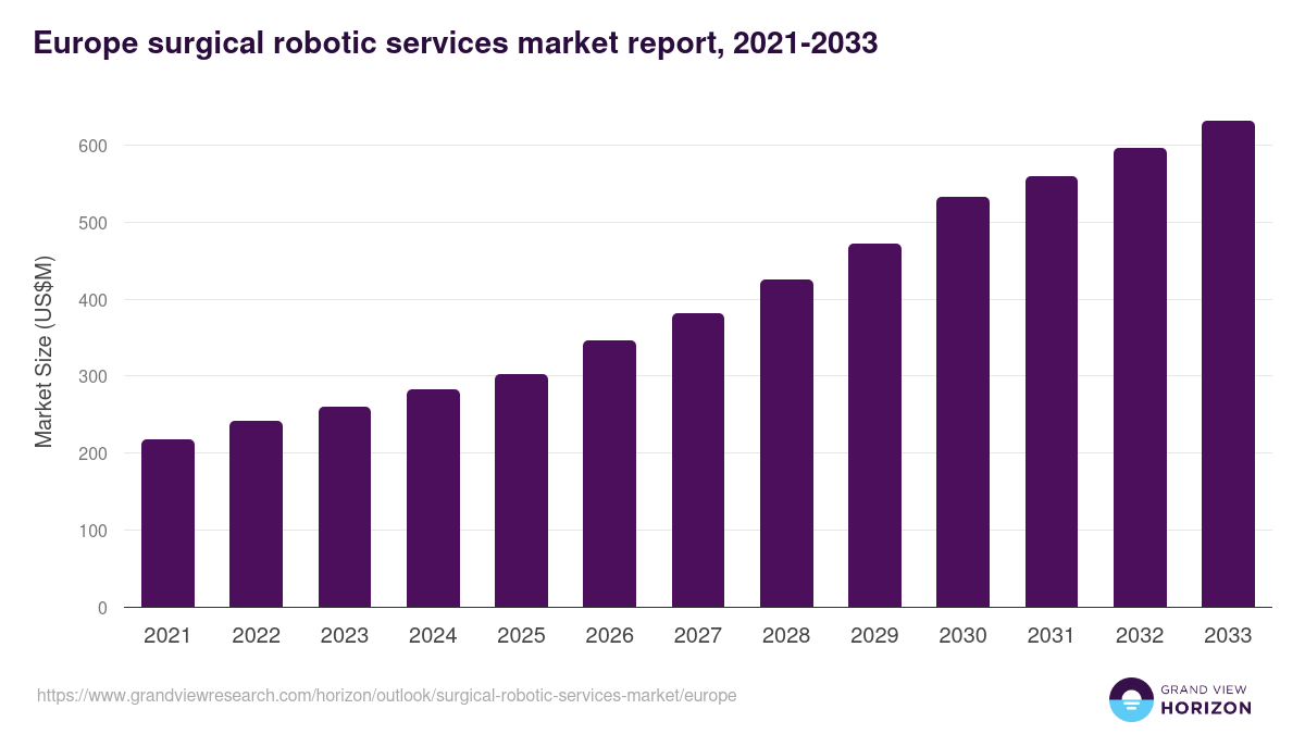 Europe surgical robotic services market, 2021-2033 (US$M)