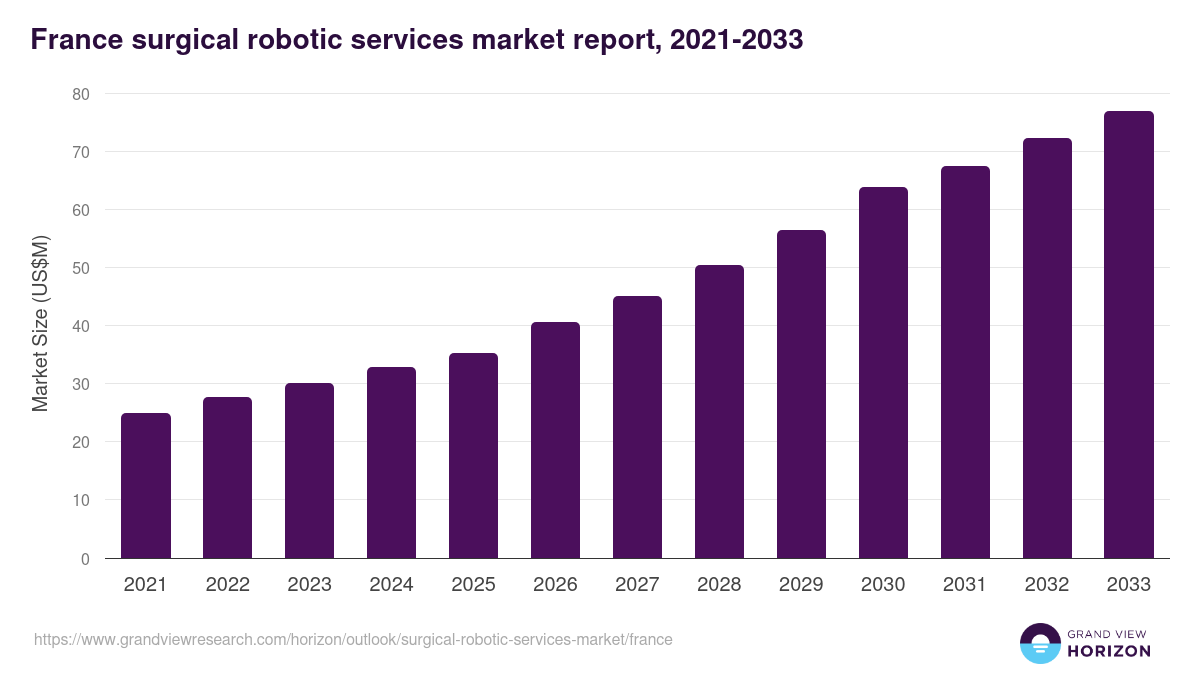 France surgical robotic services market, 2021-2033 (US$M)