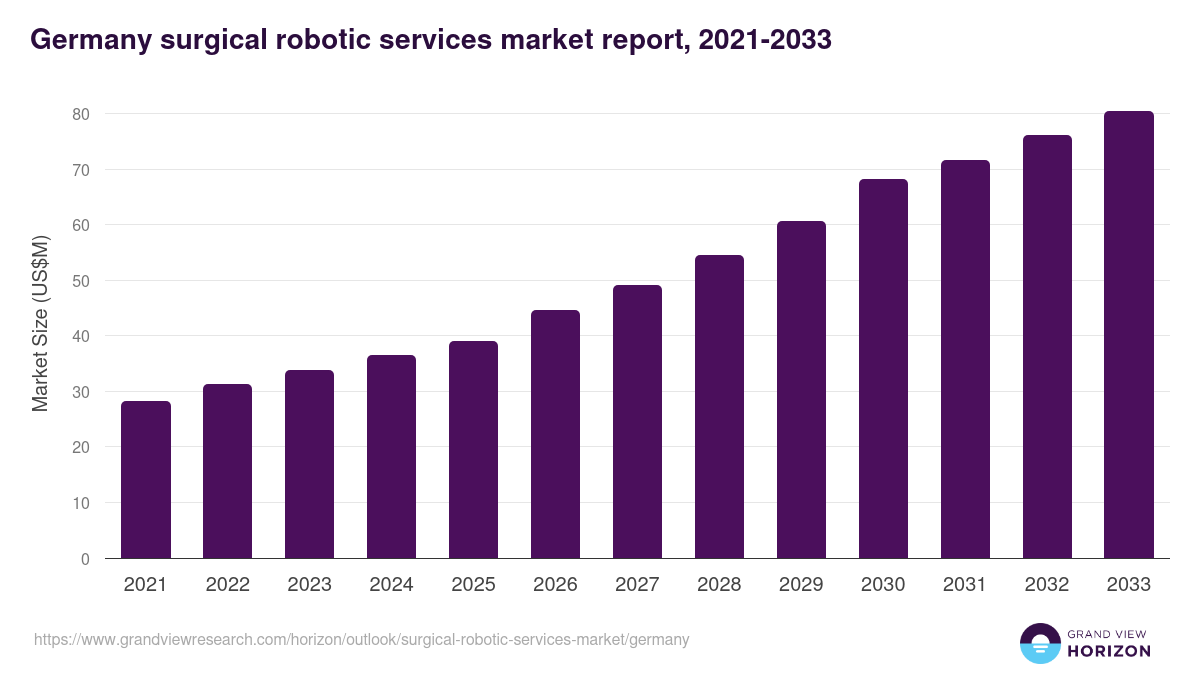 Germany surgical robotic services market, 2021-2033 (US$M)
