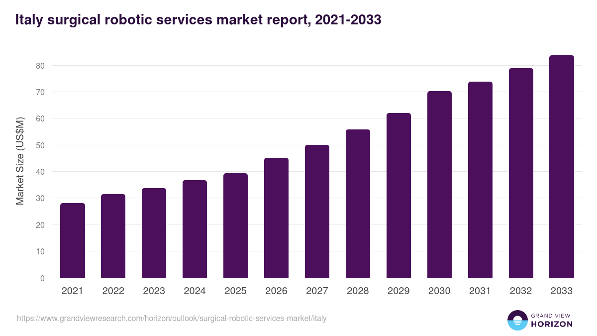 Italy surgical robotic services market, 2021-2033 (US$M)