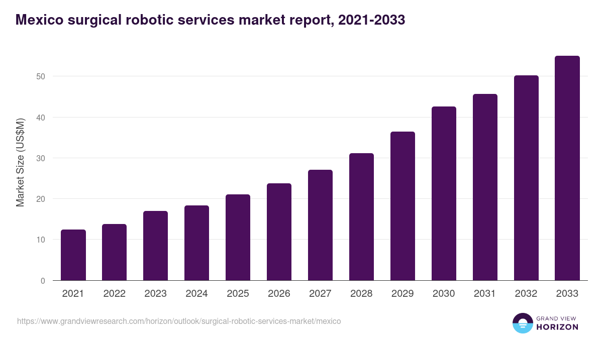Mexico surgical robotic services market, 2021-2033 (US$M)
