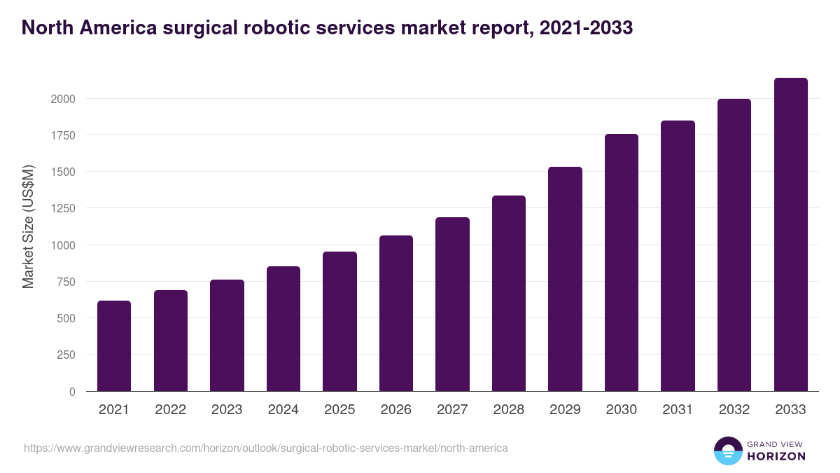 North America surgical robotic services market, 2021-2033 (US$M)