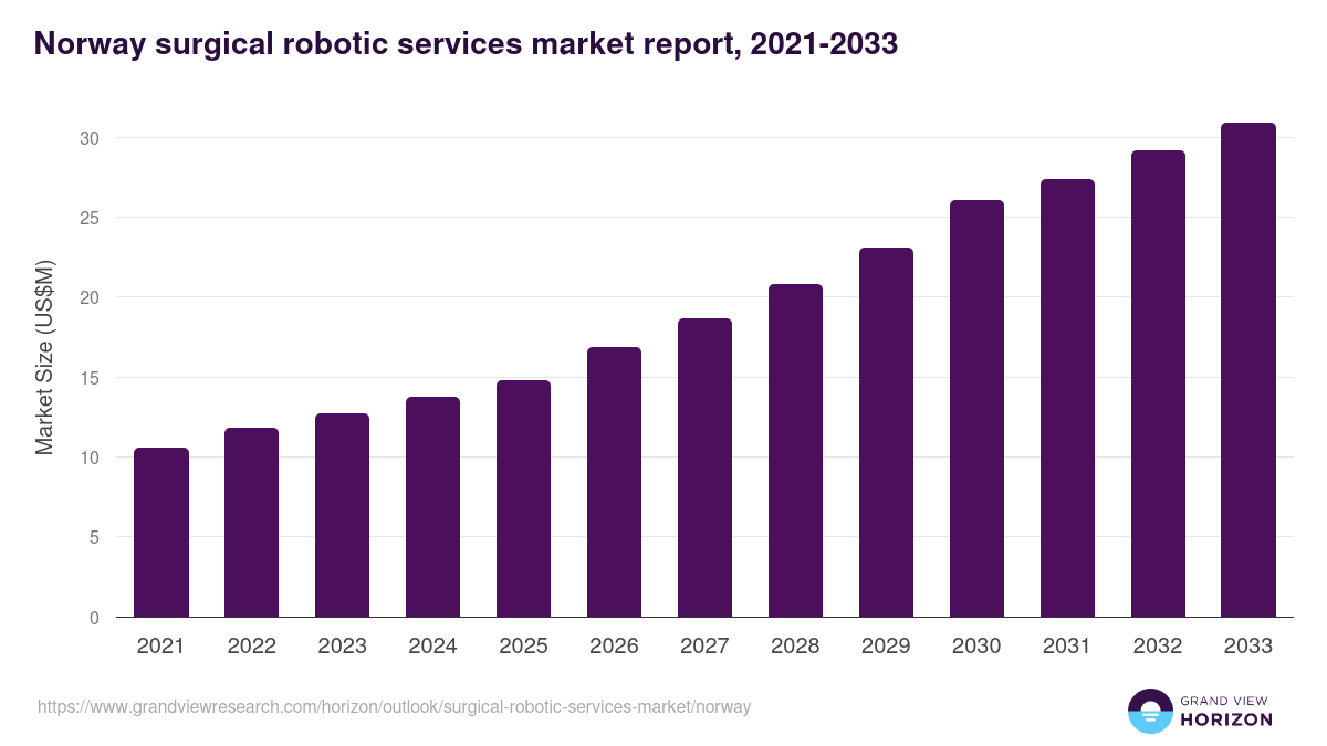 Norway surgical robotic services market, 2021-2033 (US$M)