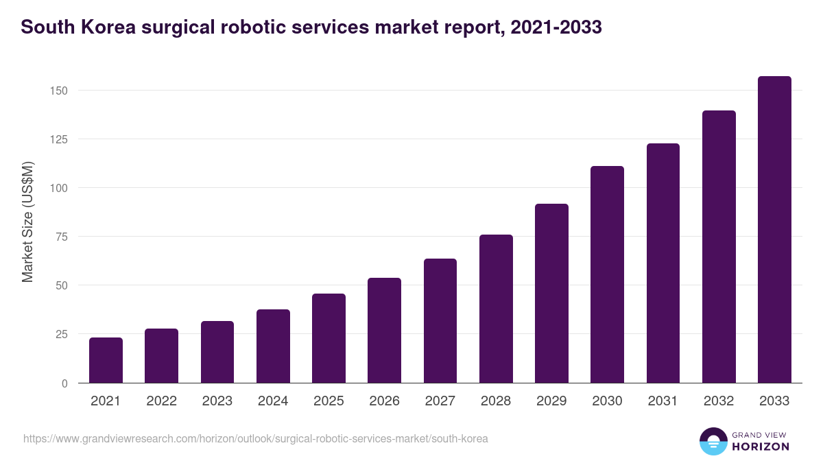 South Korea surgical robotic services market, 2021-2033 (US$M)