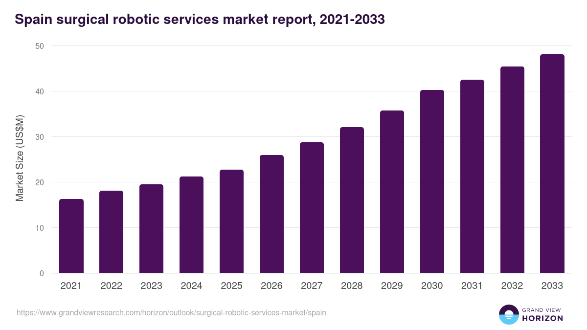 Spain surgical robotic services market, 2021-2033 (US$M)
