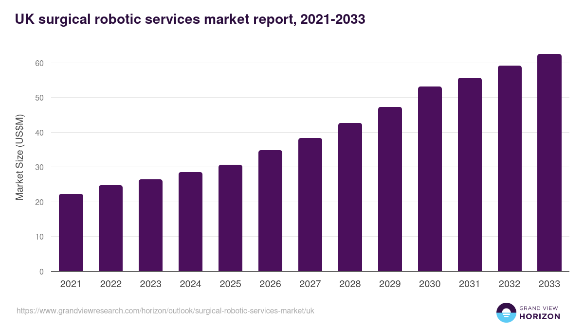 UK surgical robotic services market, 2021-2033 (US$M)