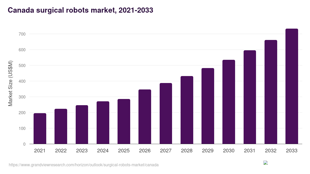 Canada surgical robots market, 2021-2033 (US$M)