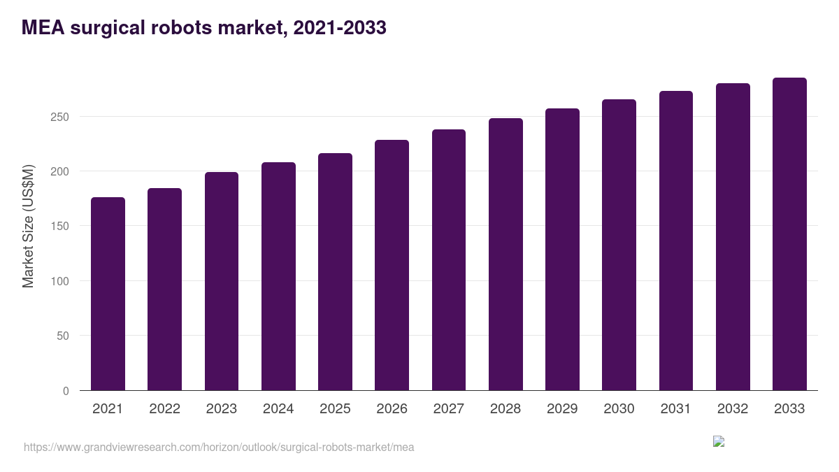 Middle East & Africa surgical robots market, 2021-2033 (US$M)