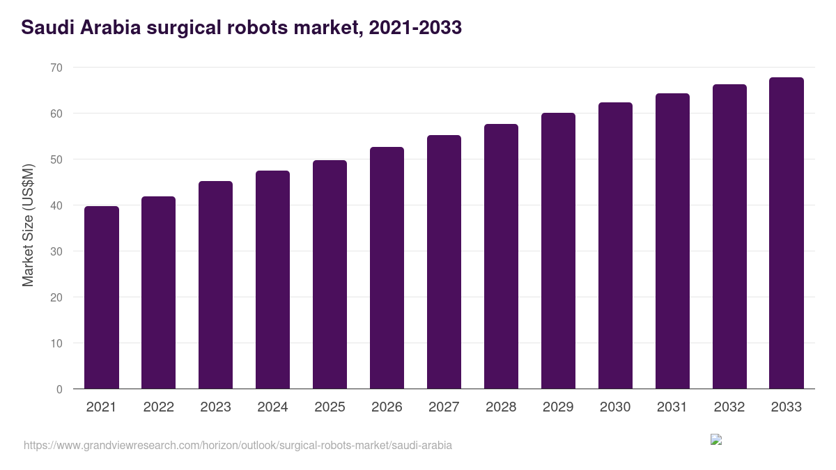 Saudi Arabia surgical robots market, 2021-2033 (US$M)