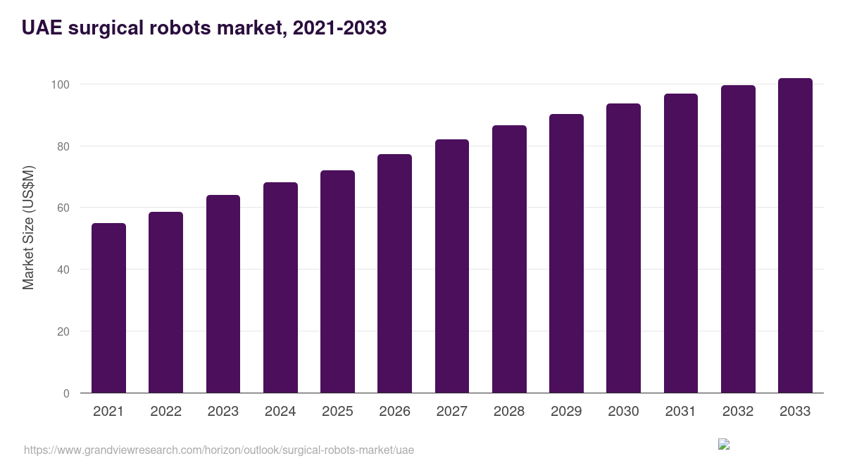 UAE surgical robots market, 2021-2033 (US$M)