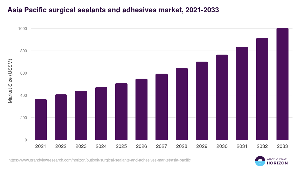 Asia Pacific surgical sealants and adhesives market, 2021-2033 (US$M)