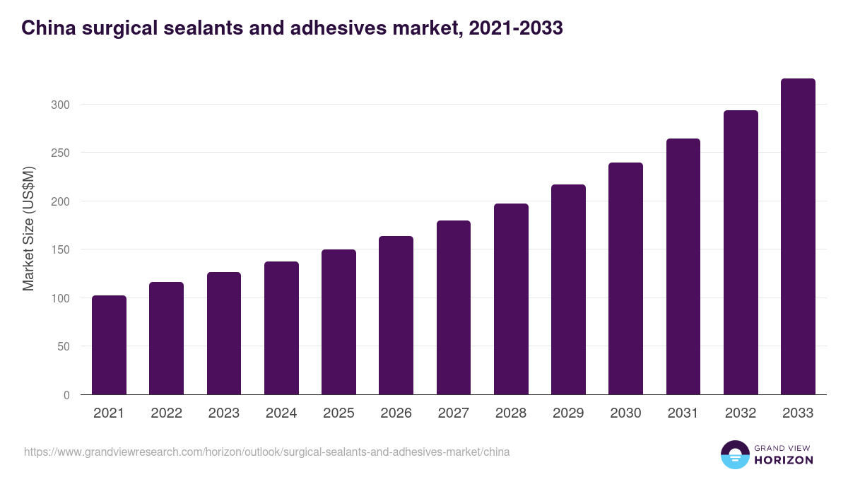 China surgical sealants and adhesives market, 2021-2033 (US$M)