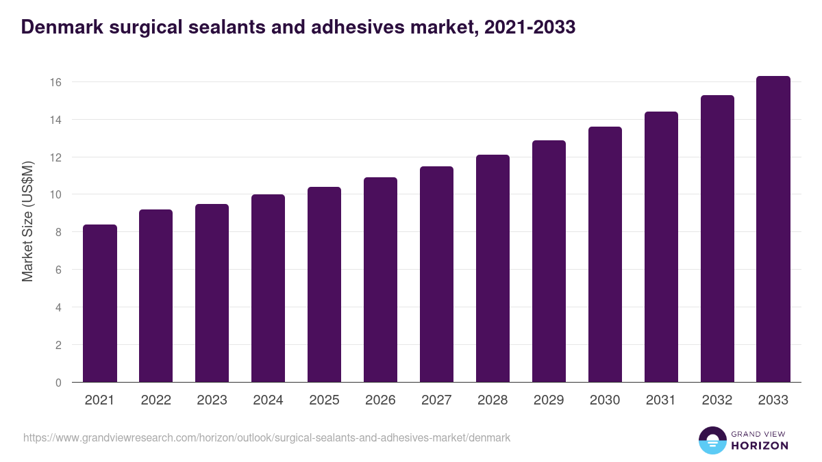 Denmark surgical sealants and adhesives market, 2021-2033 (US$M)