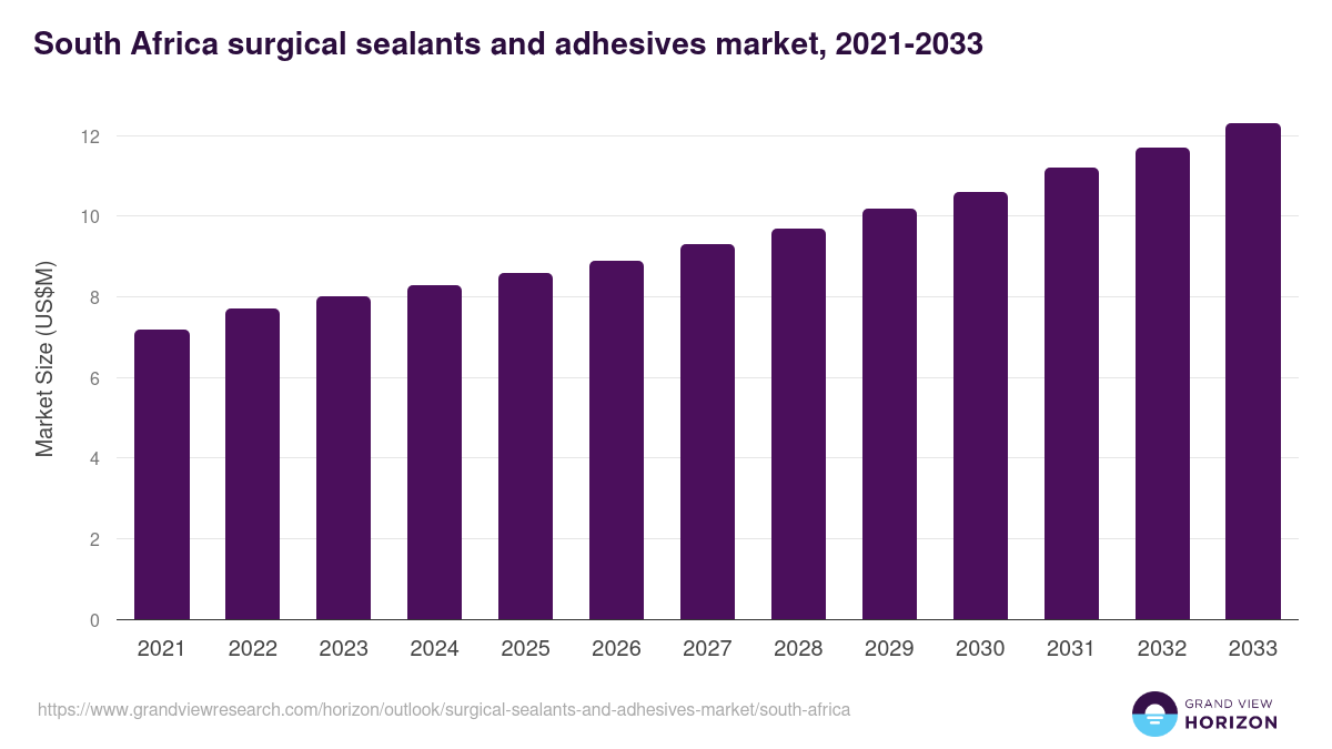 South Africa surgical sealants and adhesives market, 2021-2033 (US$M)