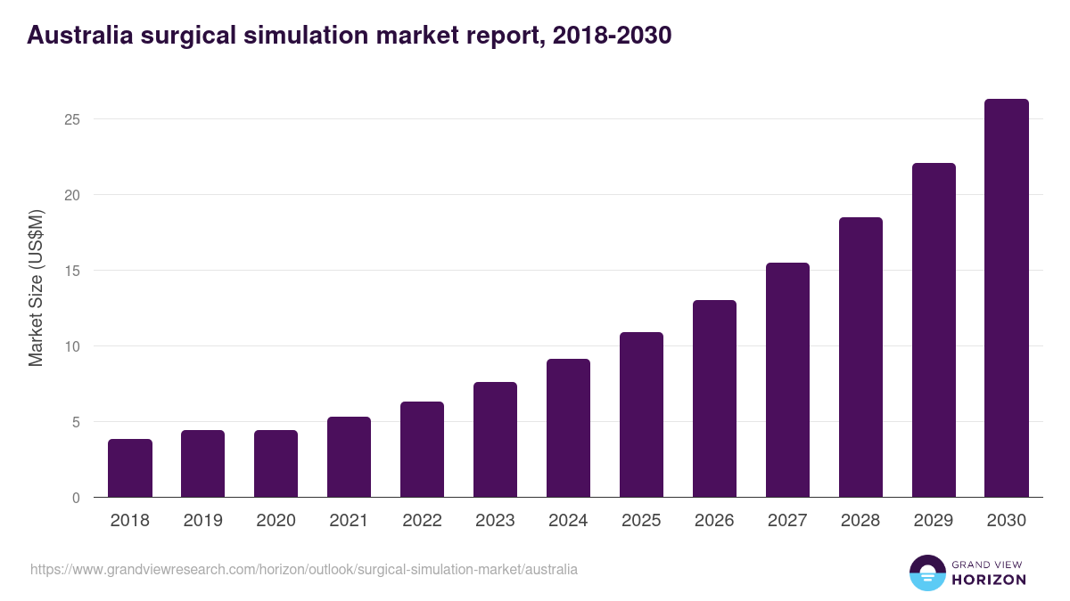 Australia surgical simulation market, 2018-2030 (US$M)