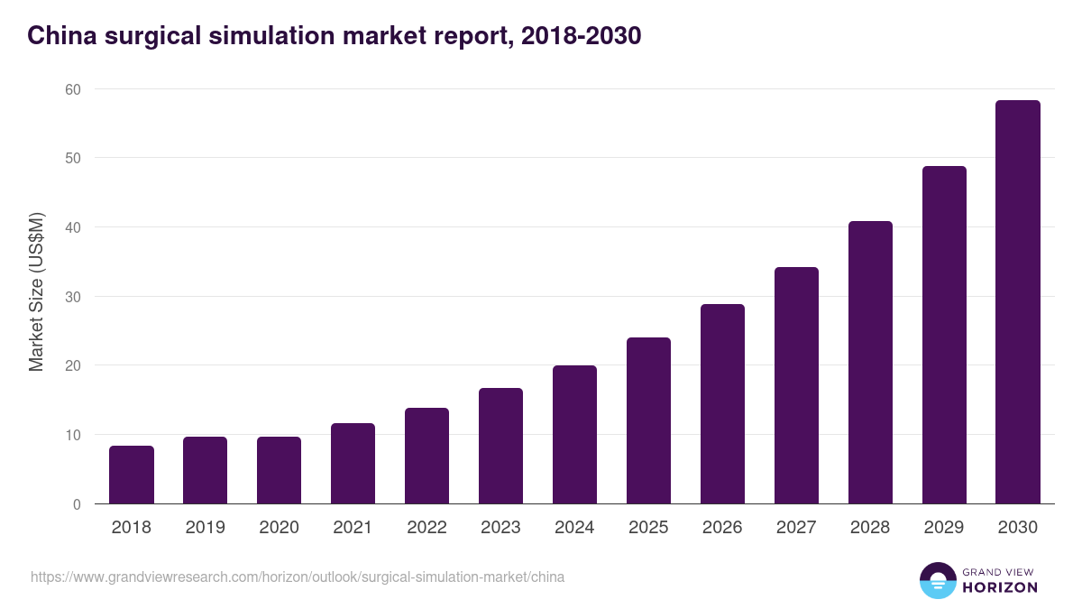 China surgical simulation market, 2018-2030 (US$M)