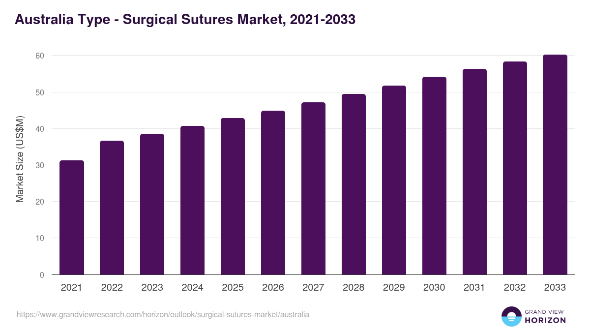 Australia surgical sutures market, 2021-2033 (US$M)