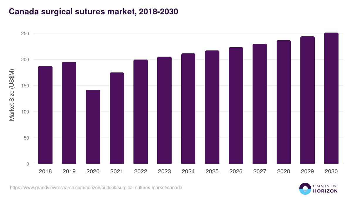 Canada surgical sutures market, 2018-2030 (US$M)