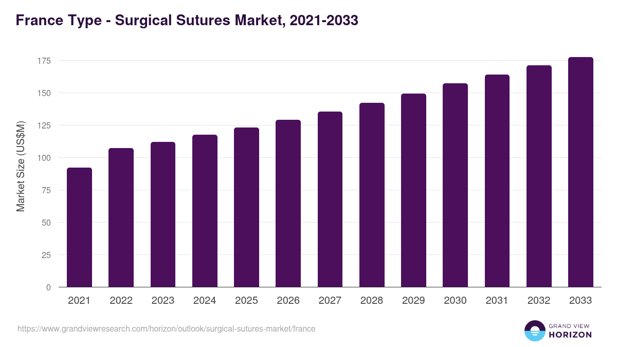 France surgical sutures market, 2021-2033 (US$M)